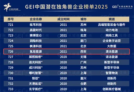 Boas notícias! A HydroTransformer entrou na Lista GEI China de Empresas Potenciais Unicórnios por dois anos consecutivos.